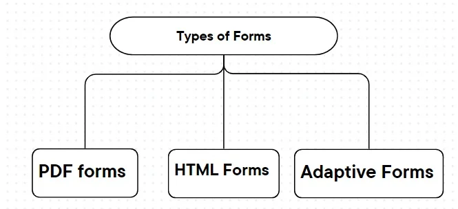 AEM Form Types