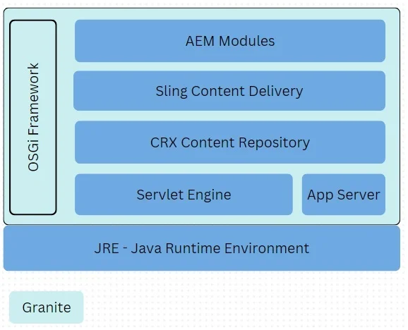 AEM Archutecture