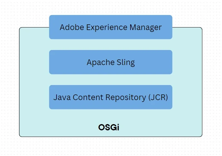 AEM Archutecture