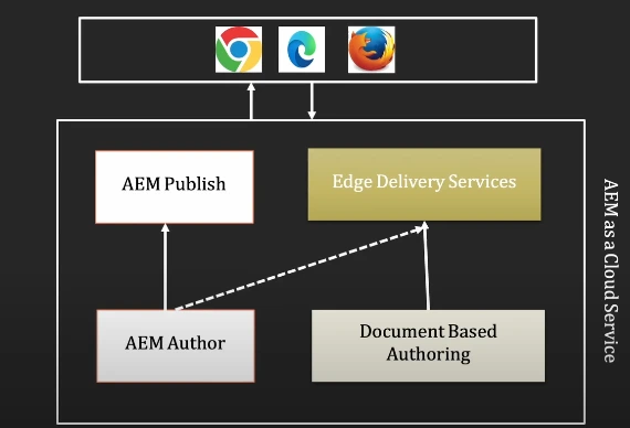 content-is-served-through-documents