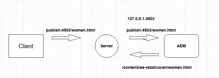 request-resource-mapping-with-url