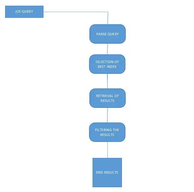 Indexing  in AEM